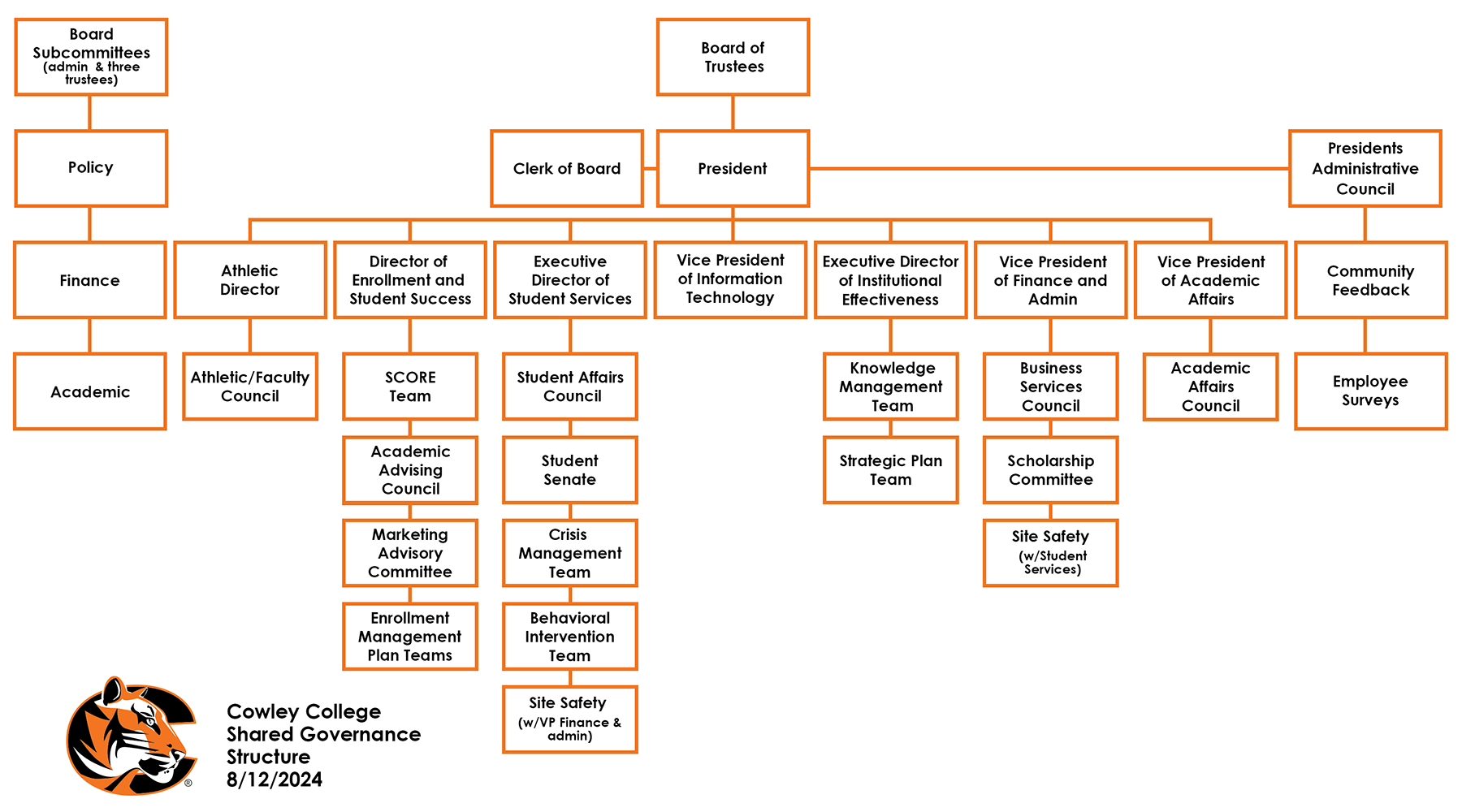 Shared Governance Structure